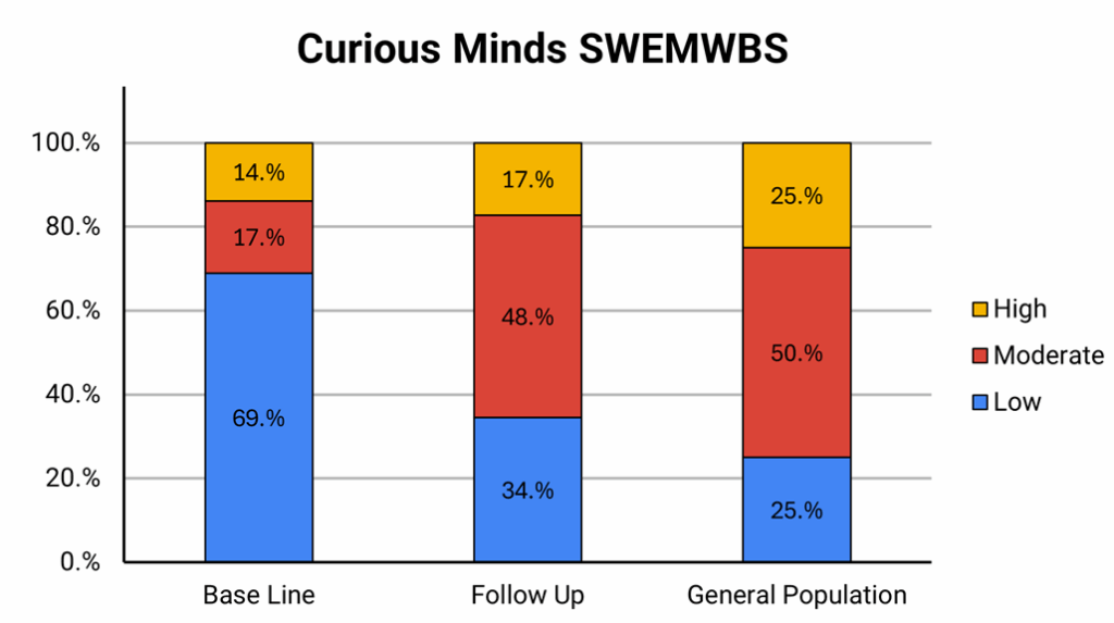 SWEMWBS chart showing improvement in people's wellbeing as a result of attending Curious Minds,