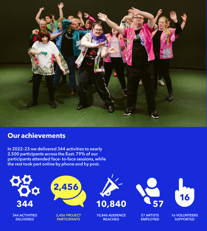 A photo of Brave Art students in the theatre show finale with an info graphic below: 344 activities: 2,456 project participants, 10,840 audience reached: 57 artists employed: and 16 volunteers supported.