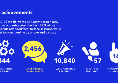 an info graphic: 344 activities: 2,456 project participants, 10,840 audience reached: 57 artists employed: and 16 volunteers supported.