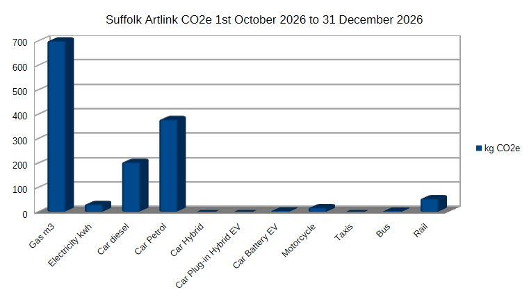 Suffolk Artlink's CO2e for 3 months from 1 October. Gas is our biggest CO2e emission followed by petrol used in travel for work.