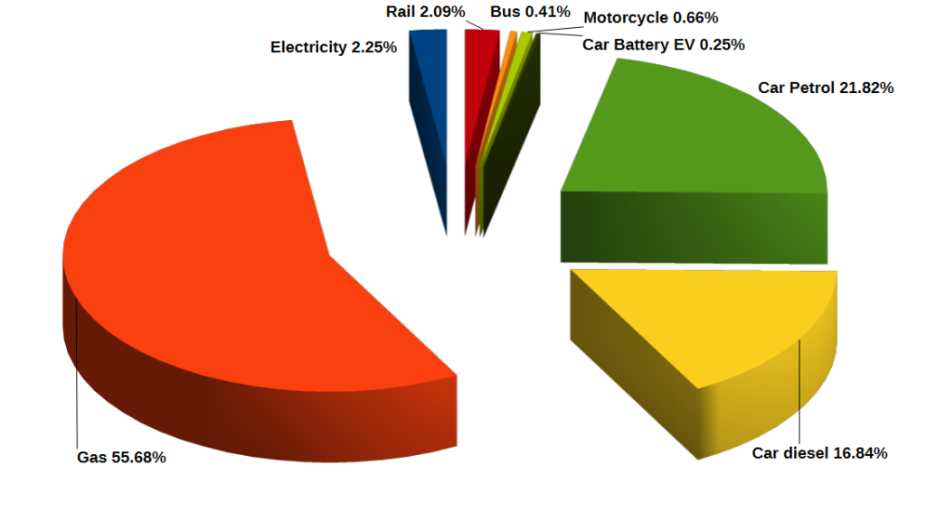pie chart showing cco2e emissions. Emissions from gas being approximately half the total emissions.